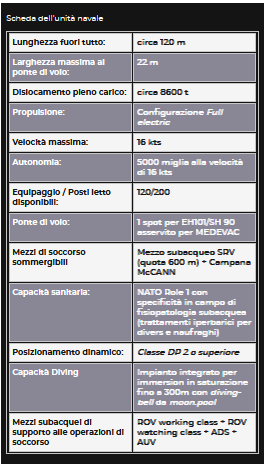 Scheda dell'unità navale